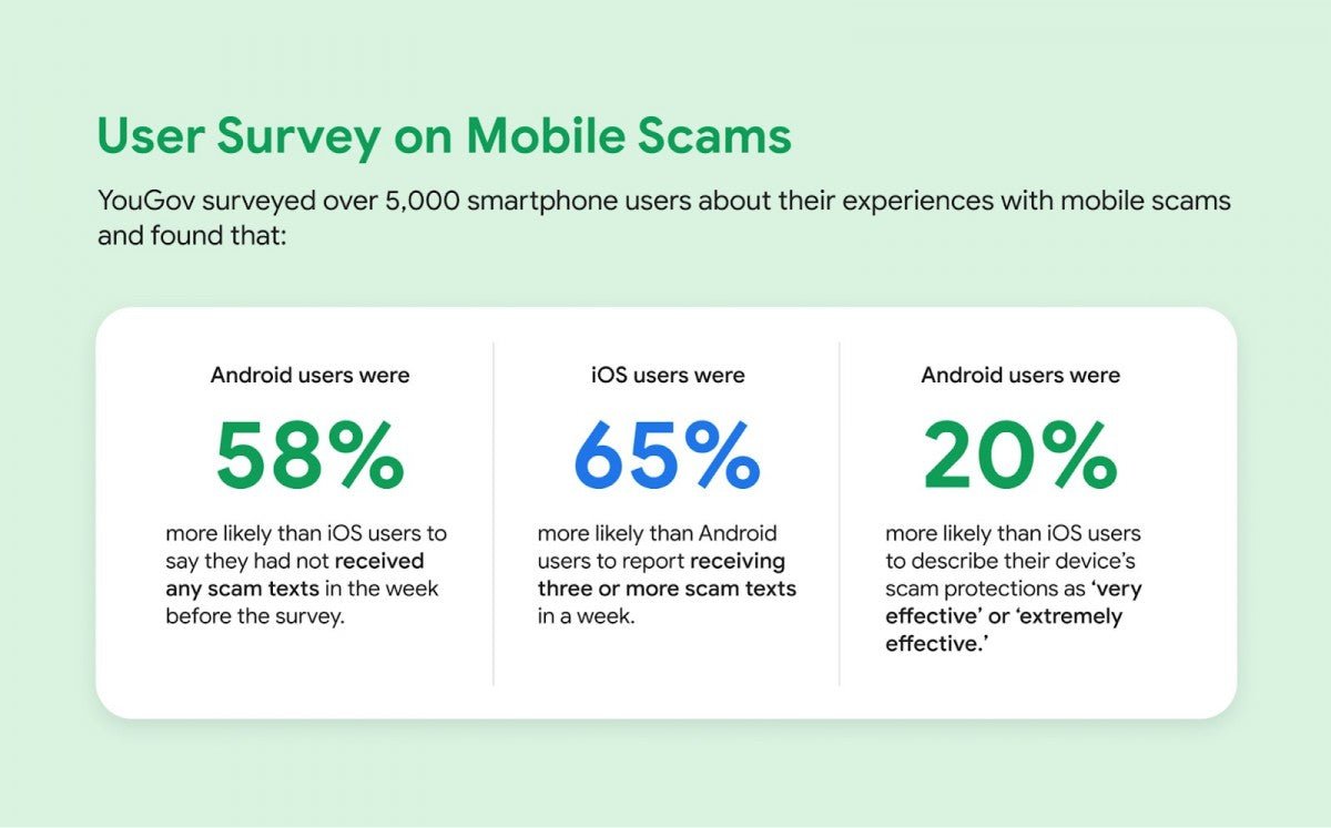 Android, sizi dolandırıcılıklardan korumada iOS'tan daha güvenlidir - Tekno Muaz