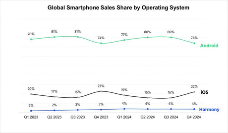 CR: Android küresel liderliğini sürdürürken, HarmonyOS Çin'de iOS'u geride bırakıyor - Tekno Muaz