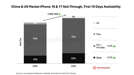 CR: iPhone 17 serisi talebi önceki modellerini geride bırakıyor - Tekno Muaz
