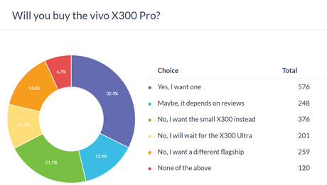 Haftalık anket sonuçları: vivo X300 ve X300 Pro güçlü bir başlangıç yaptı