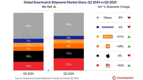 Huawei, 2025'in ikinci çeyreğinde küresel akıllı saat sevkiyatlarında birinci sıraya yerleşti.