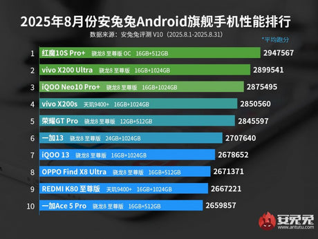 RedMagic 10S Pro+, AnTuTu'nun Ağustos lider tablosunda zirveye yerleşti