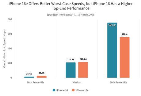 Haber başlığının Türkçe çevirisi: Speedtest raporu: Ağ hızları düşük olduğunda Apple C1, Qualcomm modemi geçiyor - Tekno Muaz