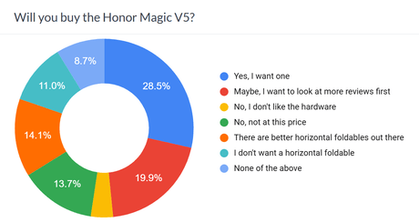 Haftalık anket sonuçları: Honor Magic V5 güçlü bir lansmana doğru ilerliyor - Tekno Muaz