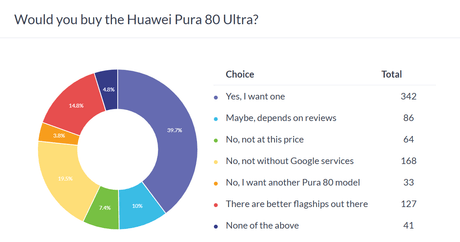 Haftalık anket sonuçları: Huawei Pura 80 Ultra büyük ilgi görüyor, Google hizmetlerinin olmaması hala endişe kaynağı - Tekno Muaz