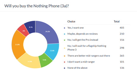 Haftalık anket sonuçları: Nothing Phone (3a), Pro kardeşinden daha iyi fiyat performans değeri sunuyor - Tekno Muaz