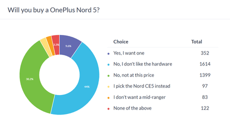 Haftalık anket sonuçları: OnePlus Nord 5 ve Nord CE5 kırmızı kart gördü - Tekno Muaz