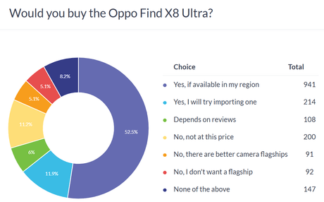 Haftalık anket sonuçları: Oppo Find X8 Ultra, X8s ve X8s+ oldukça popüler, ancak bulunabilirlik sorunu var - Tekno Muaz
