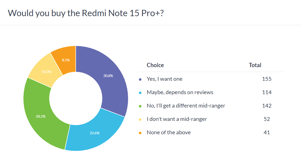 Haftalık anket sonuçları: Redmi Note 15 Pro+ net favori, Pro da şansı olabilir - Tekno Muaz