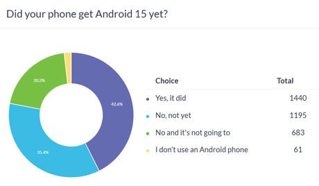 Haftalık anket sonuçları: Sizlerin yarısı zaten Android 15'te, ancak birçok kişi şanslı değil - Tekno Muaz