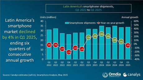LATAM'da akıllı telefon sevkiyatları 2025'in birinci çeyreğinde %4 düştü, Samsung ve Xiaomi önde - Tekno Muaz