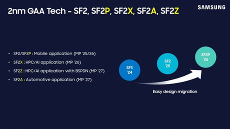 Samsung, Exynos 2600'in piyasada bulunan ilk 2nm yonga seti olacağını doğruladı - Tekno Muaz