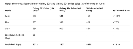 Satış rakamları, Haziran sonunda Galaxy S25 serisinin S24'ten %12,2 daha önde olduğunu gösteriyor. - Tekno Muaz