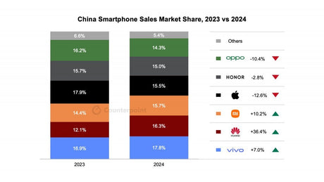 2024'te Çin Pazarında Lider vivo, Huawei'i Geride Bıraktı mı? -> Vivo, 2024'te Çin Pazarında Lider mi? Huawei'i Geride Bıraktı mı? - Tekno Muaz