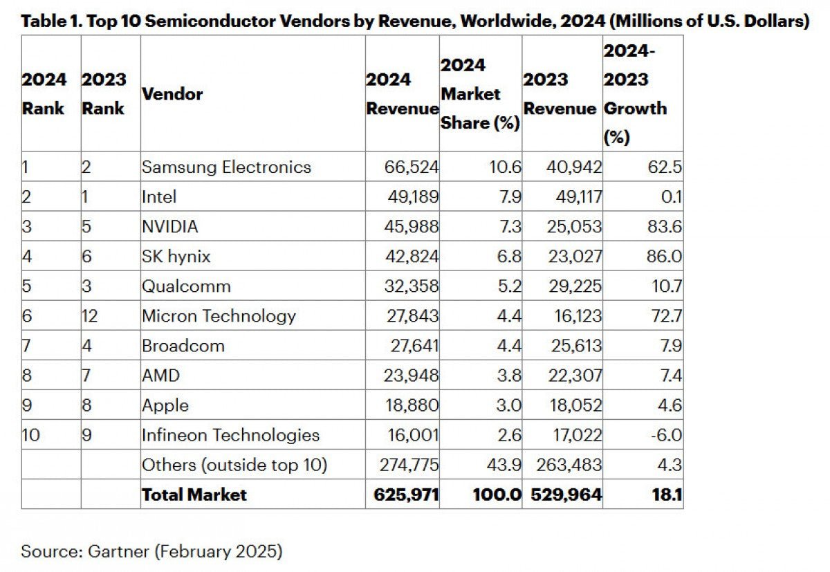 "2024'ün En Büyük Çip Üreticisi Samsung Oldu!" - Tekno Muaz