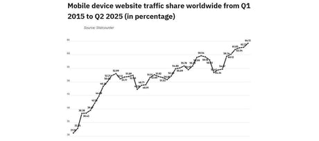 Akıllı telefonlar artık küresel web trafiğini domine ediyor, en son veriler gösteriyor - Tekno Muaz