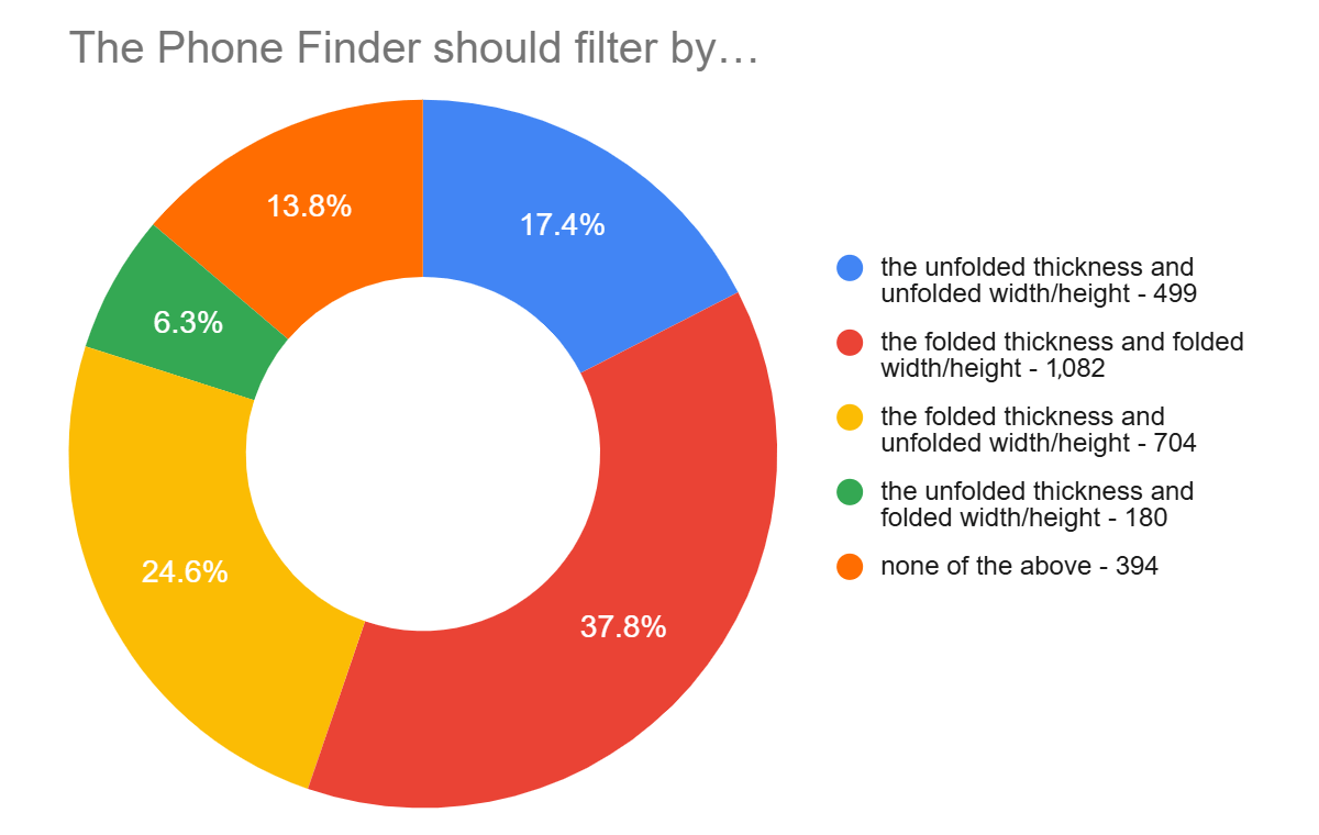 Anket sonuçları: Katlanabilir telefonları bulma aracının arama işlevini geliştirmeye yönelik önerileriniz için teşekkür ederiz - Tekno Muaz
