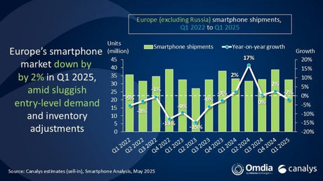 Avrupa'da akıllı telefon pazarı %2 düştü, premium telefonlar yükselişte - Tekno Muaz