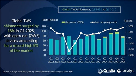 Canalys: Apple, tartışmasız lider olarak kalarak küresel TWS pazarı %18 büyüdü - Tekno Muaz
