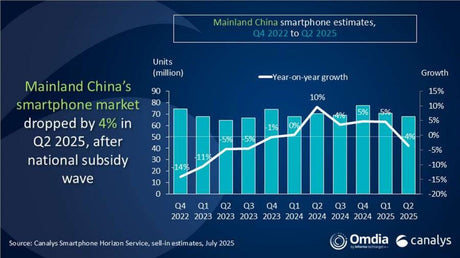 Canalys: Huawei, 2025'in ikinci çeyreğinde Çin'de tekrar bir numara oldu - Tekno Muaz