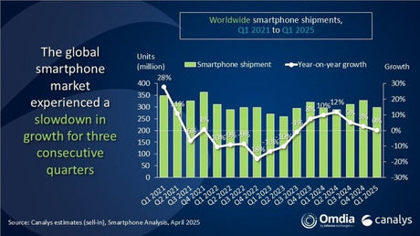 Canalys: Küresel akıllı telefon pazarı Q1'de durgun seyrediyor - Tekno Muaz