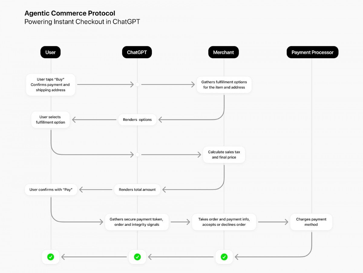 ChatGPT'nin Anlık Ödeme, sohbet içinde şeyler satın almanıza olanak tanır. - Tekno Muaz