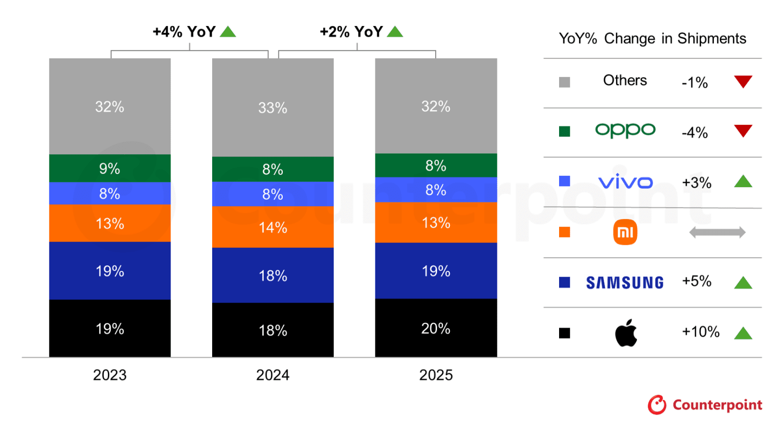 Counterpoint: 2025'te akıllı telefon sevkiyatları açısından Apple birinci oldu, Samsung ikinci sıraya geriledi - Tekno Muaz
