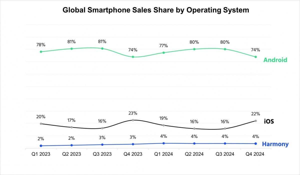 CR: Android küresel liderliğini sürdürürken, HarmonyOS Çin'de iOS'u geride bırakıyor - Tekno Muaz