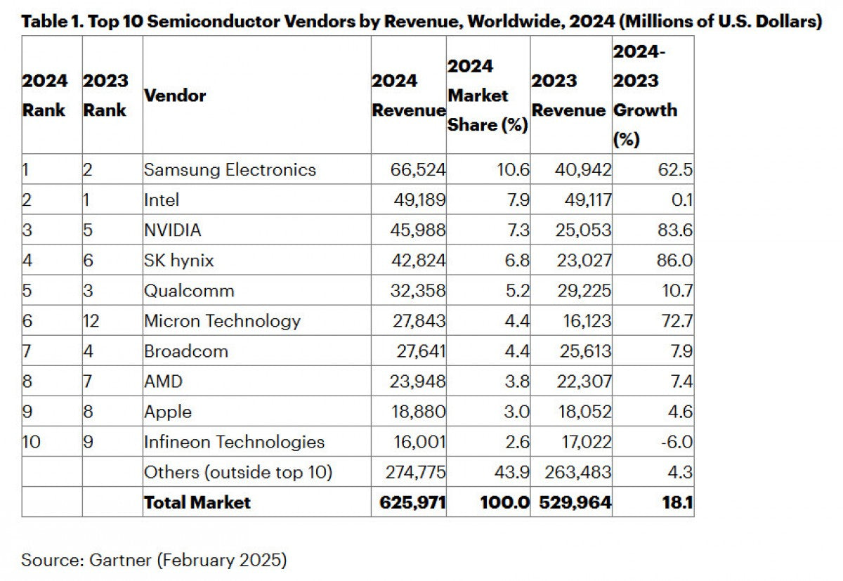 Tekno Muaz - "2024'ün En Büyük Çip Üreticisi Samsung Oldu!"