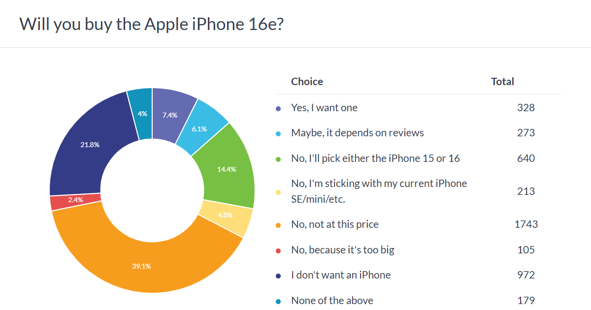 Haftalık anket sonuçları: Apple iPhone 16e çok pahalı