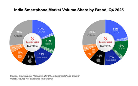 Counterpoint: 2025 yılında Hindistan'a gönderilen akıllı telefonların 5'te 1'i premium modellerdi