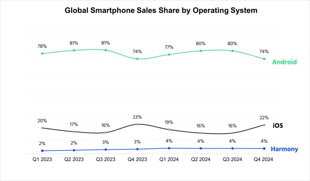 CR: Android küresel liderliğini sürdürürken, HarmonyOS Çin'de iOS'u geride bırakıyor