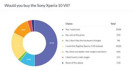 Haftalık anket sonuçları: Sony hayranları Xperia 10 VII'yi seviyor