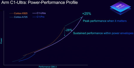 ARM, yeni markalama ile yeni C1 CPU ve G1 GPU çekirdeklerini tanıttı, "Cortex" adı bırakıldı