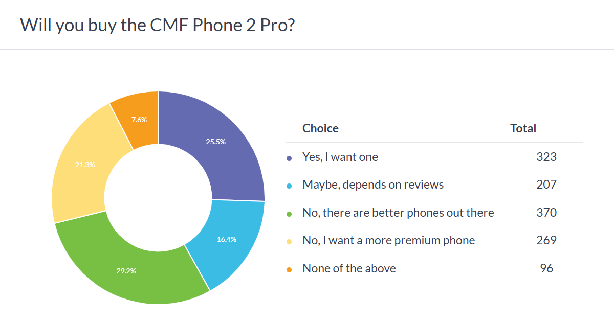 Haftalık anket sonuçları: CMF Phone 2 Pro umut vaat ediyor, ancak bulunabilirlik sorunu var