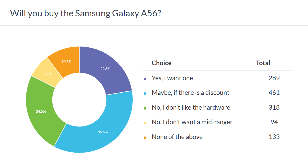 Haftalık anket sonuçları: Samsung Galaxy A56, A36 ve A26'nın sunduklarına göre fazla pahalı.