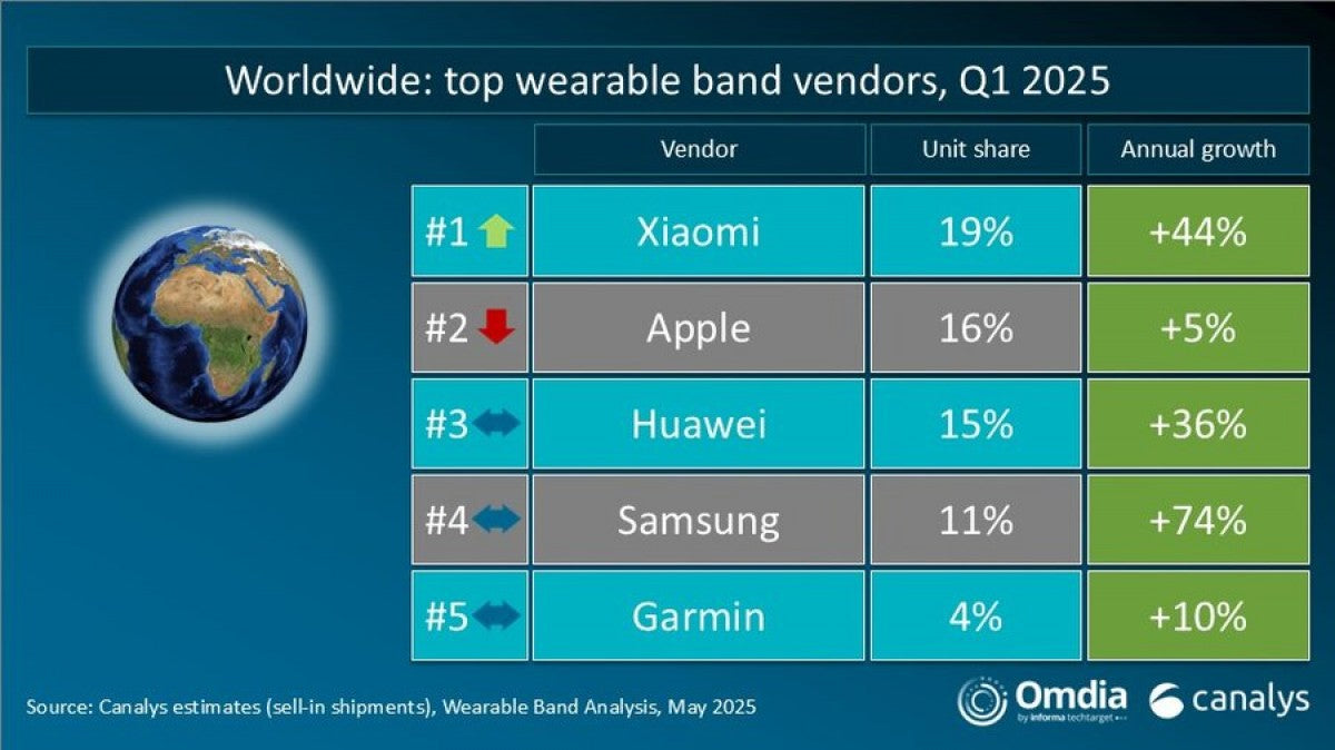 Canalys: Xiaomi, Q1'de küresel giyilebilir teknoloji pazarında önde gidiyor