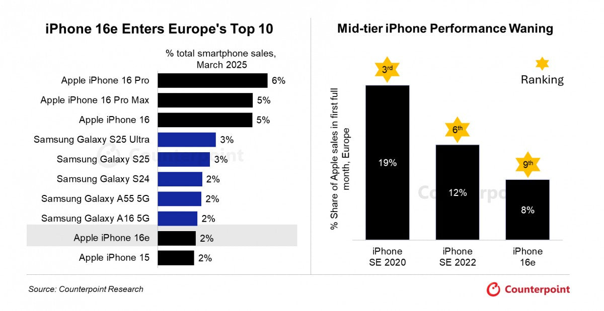 Apple ve Samsung, Avrupa'da Q1 en çok satan akıllı telefonlar listesinde başı çekiyor