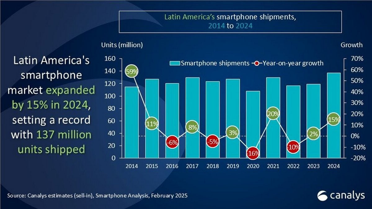 2024'te Samsung, Latin Amerika'nın akıllı telefon pazarında lider konumundaydı, ancak Çinli markalar hızla büyüyor.