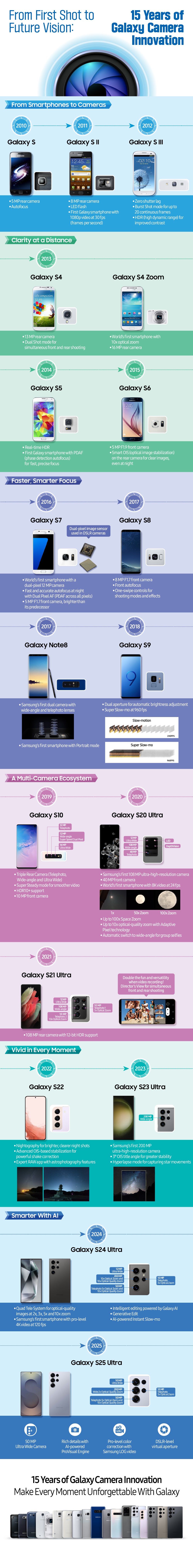 Infografik, Samsung kamera yeniliklerinin 15 yılını detaylandırıyor: Orijinal Galaxy S'ten bugüne kadar