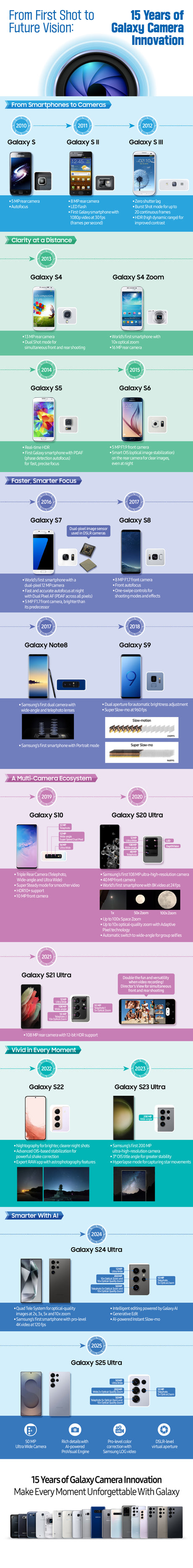 Infografik, Samsung kamera yeniliklerinin 15 yılını detaylandırıyor: Orijinal Galaxy S'ten bugüne kadar