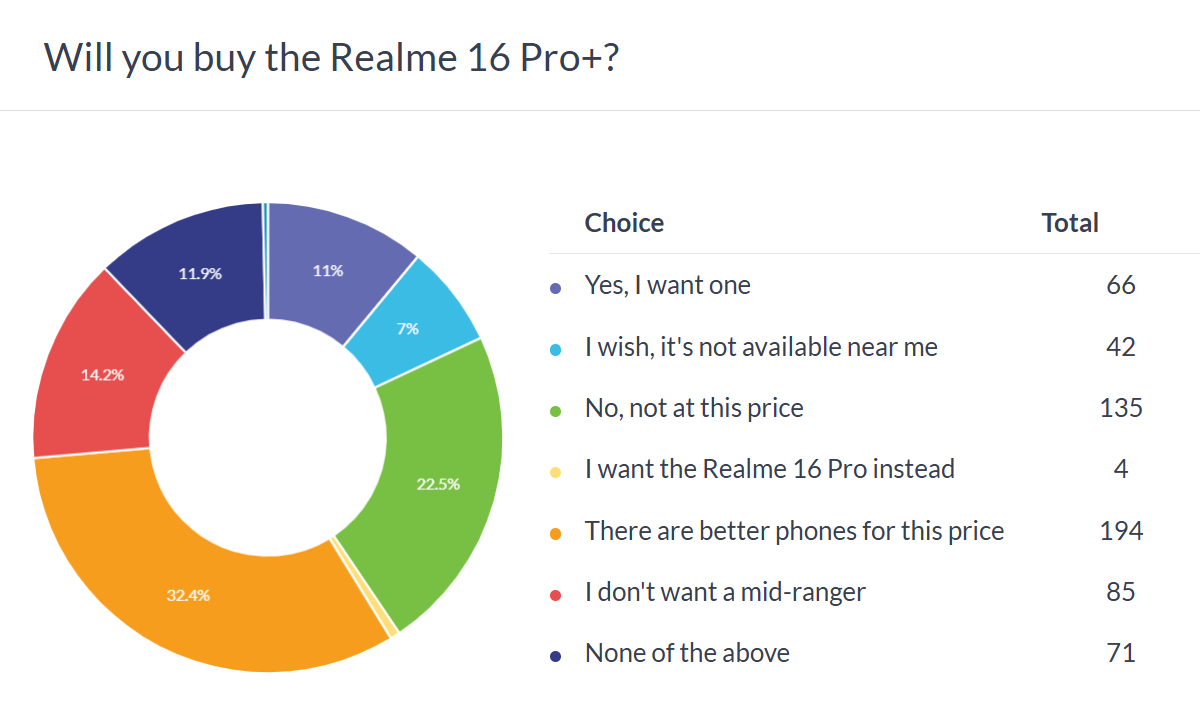 Haftalık anket sonuçları: Realme 16 Pro+'nın başarılı olması için fiyatının düşürülmesi gerekiyor, 16 Pro'nun ise bir mucizeye ihtiyacı var