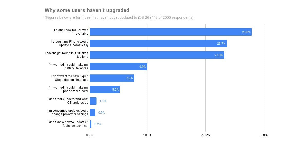 Çalışma, insanların neden iOS 26'ya geçiş yapmadığını buldu