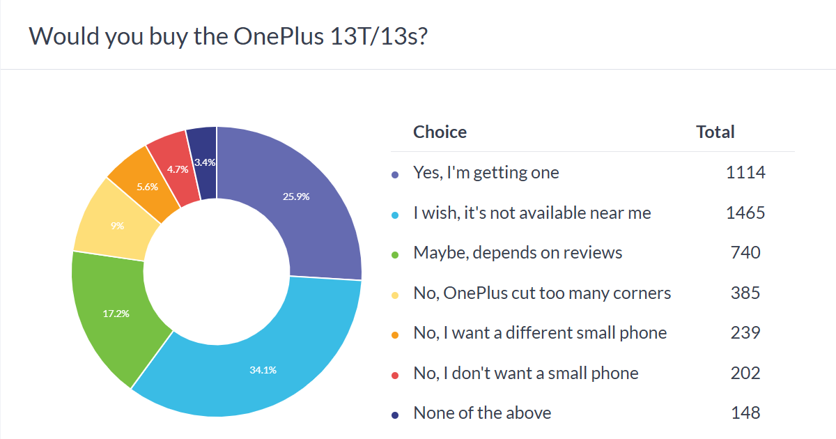 Haftalık anket sonuçları: OnePlus 13T (13s) popüler, ancak sınırlı bulunabilirlik potansiyelini sınırlıyor.