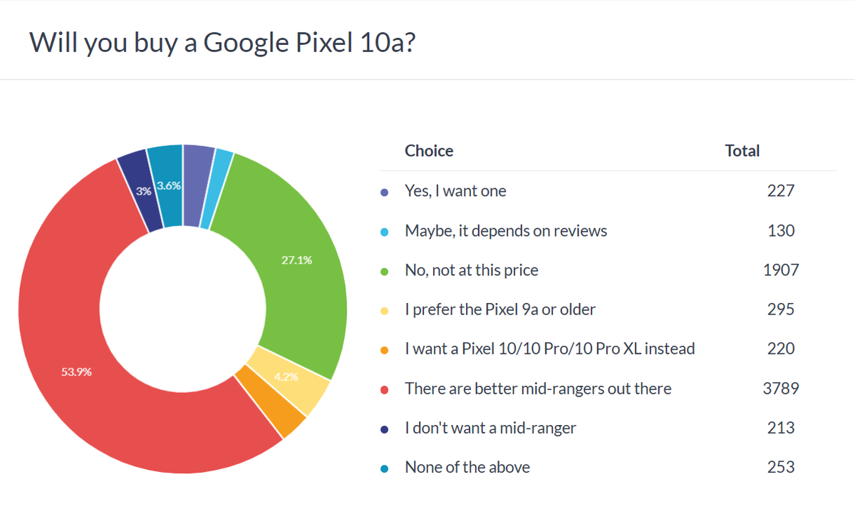 Haftalık anket sonuçları: Google Pixel 10a sevgi görmüyor