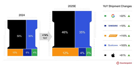 Counterpoint: Bu Yıl Yapay Zeka Hızlandırmalı Akıllı Telefon Yongalarının Sevkiyatı %74 Artacak