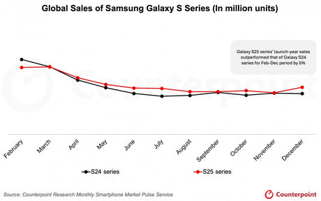 Samsung'un Galaxy S25 ailesi, Galaxy S24 serisini sattı.