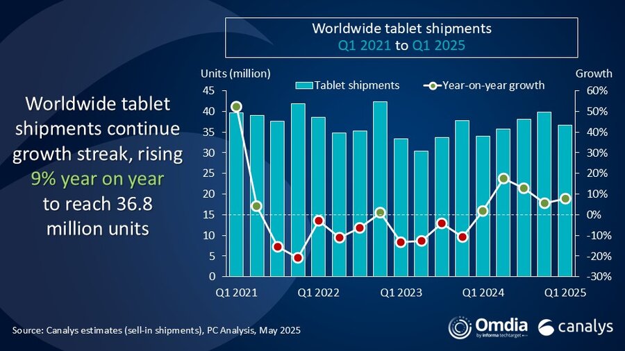 Canalys: insanlar pandemi dönemi tabletlerini değiştirirken küresel tablet pazarı %8.5 arttı Q1