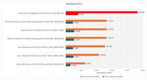 Erken Snapdragon X2 Elite Extreme performans testleri, en iyi Intel ve AMD işlemcilerini geride bırakıyor