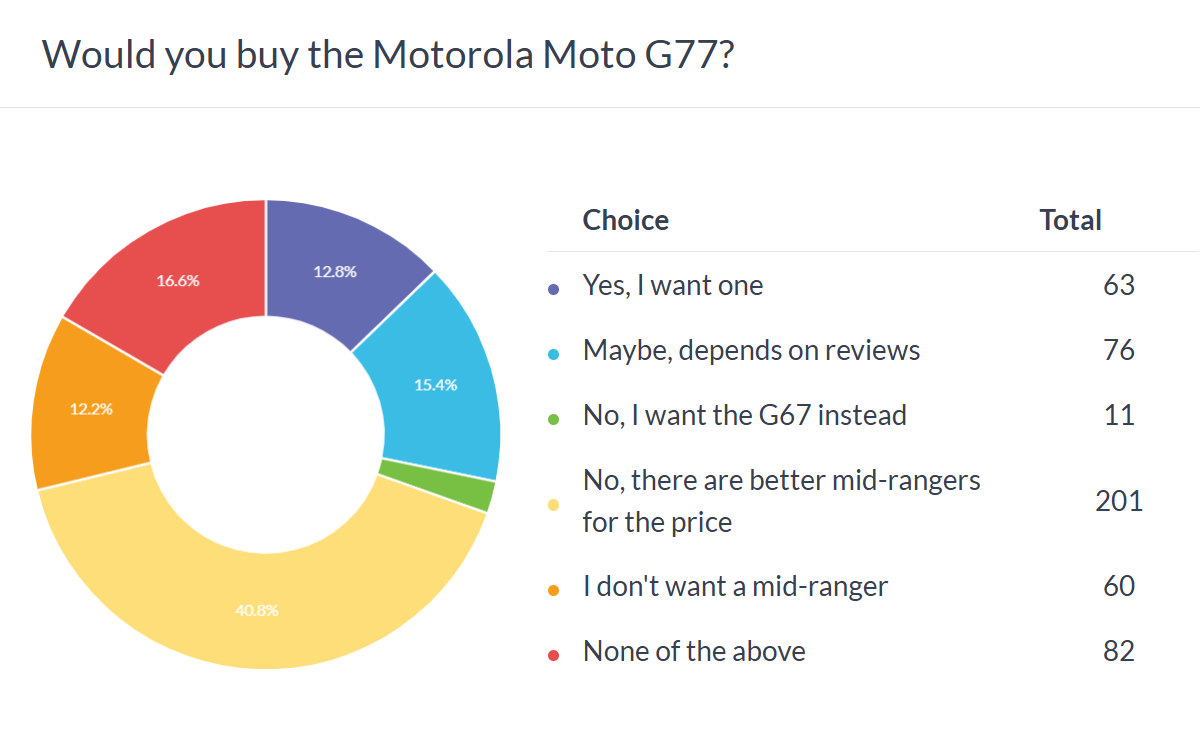 Haftalık anket sonuçları: Moto G77'nin başarılı olması için iyi inceleme puanları alması gerekiyor, diğerleri sorun yaşayabilir